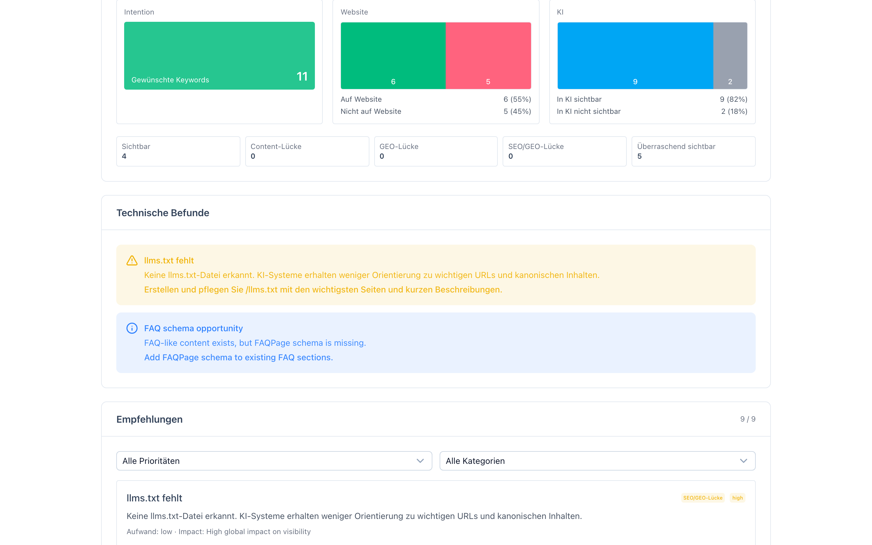 Perspektiven-Flow-Visualisierung mit Keywords, die von der Intention über Website- und KI-Perspektive fließen, mit Gap-Zählern darunter