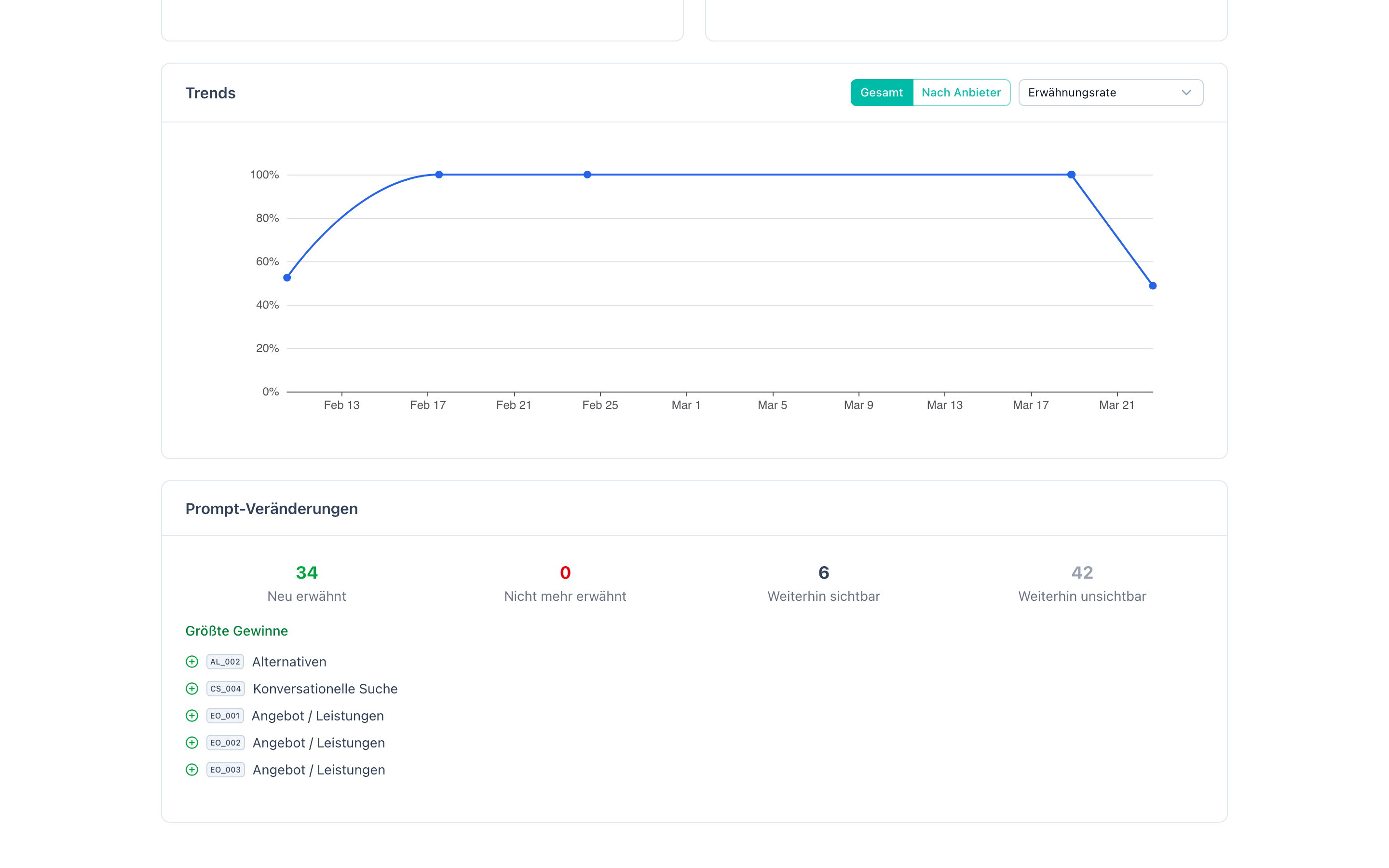 Interaktives Trend-Diagramm mit Entity-Erwähnungsrate über die Zeit, Datenpunkten pro Analyse und Aktions-Markierungen auf der Zeitachse