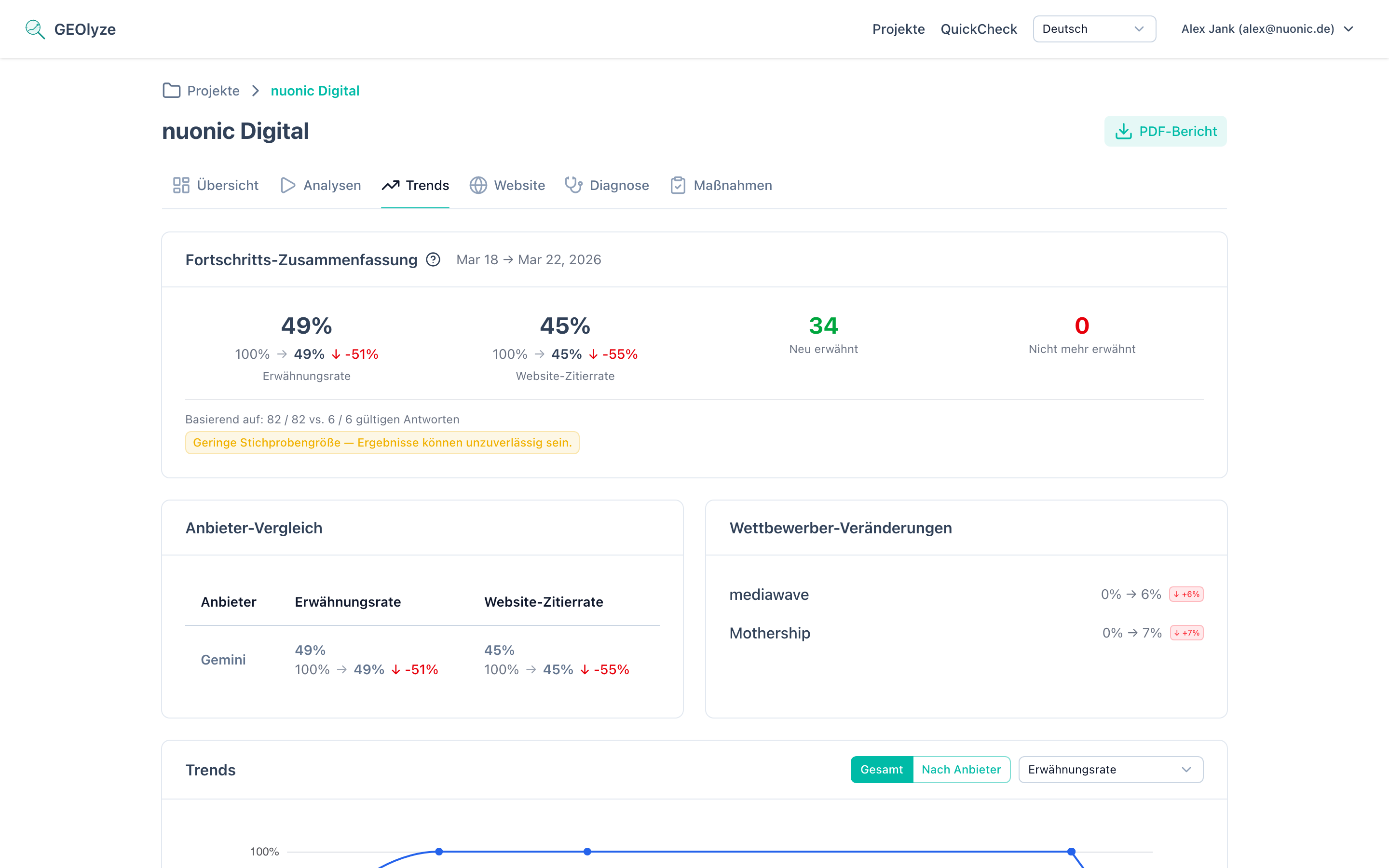 Trends-Fortschrittszusammenfassung mit aktueller Entity-Erwähnungsrate und Website-Zitierungsrate inkl. Delta-Indikatoren und Prompt-Gewinn/Verlust-Zähler