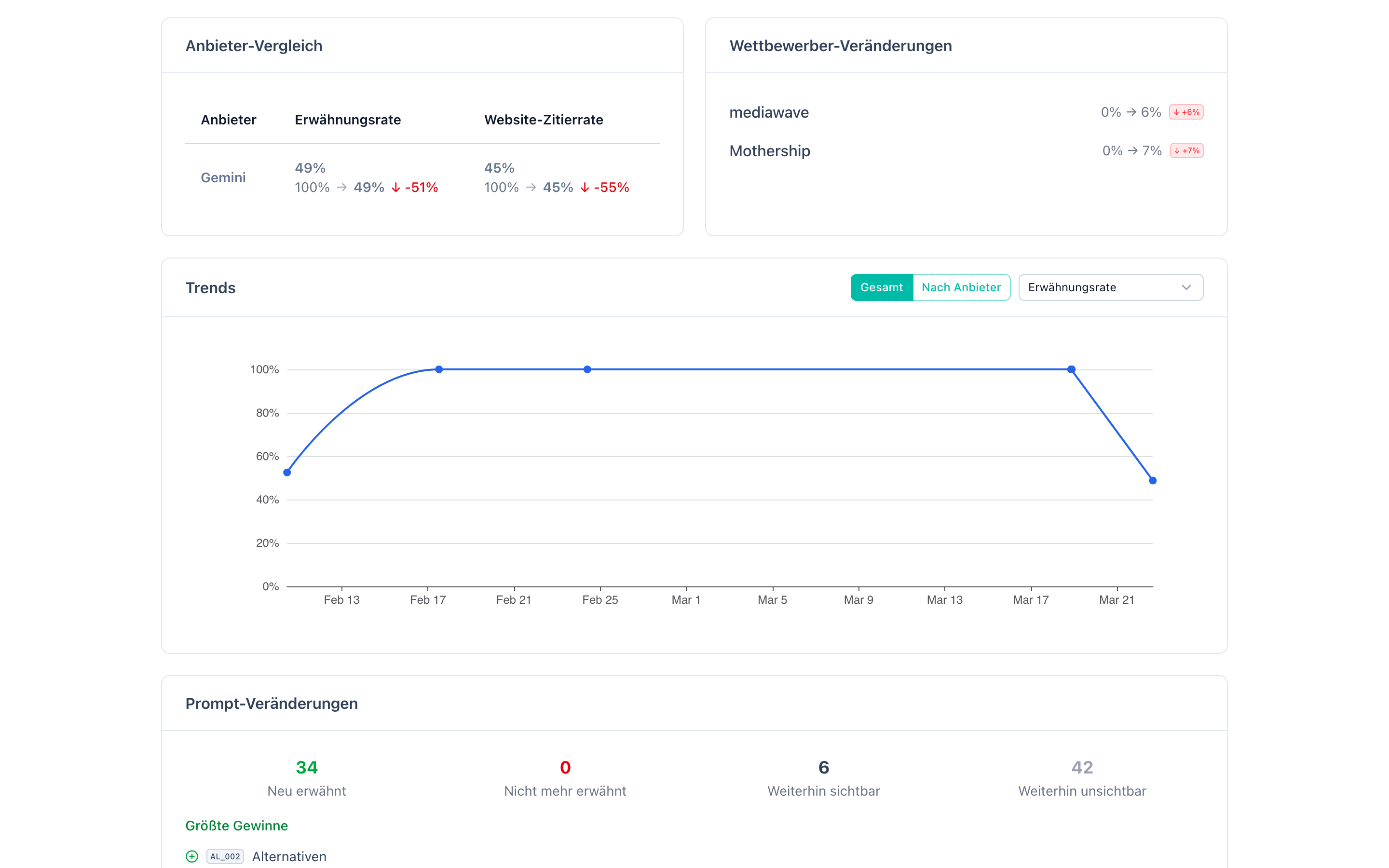 Anbieter-Vergleichstabelle mit Entity-Erwähnungsrate und Website-Zitierungsrate pro KI-Anbieter inkl. Änderungsindikatoren
