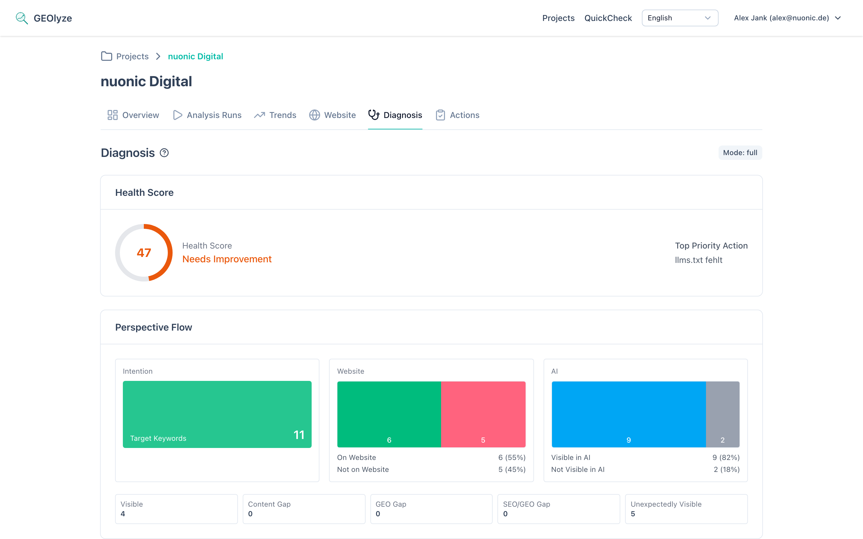 Diagnosis page showing the health score gauge, top priority action, and perspective flow overview