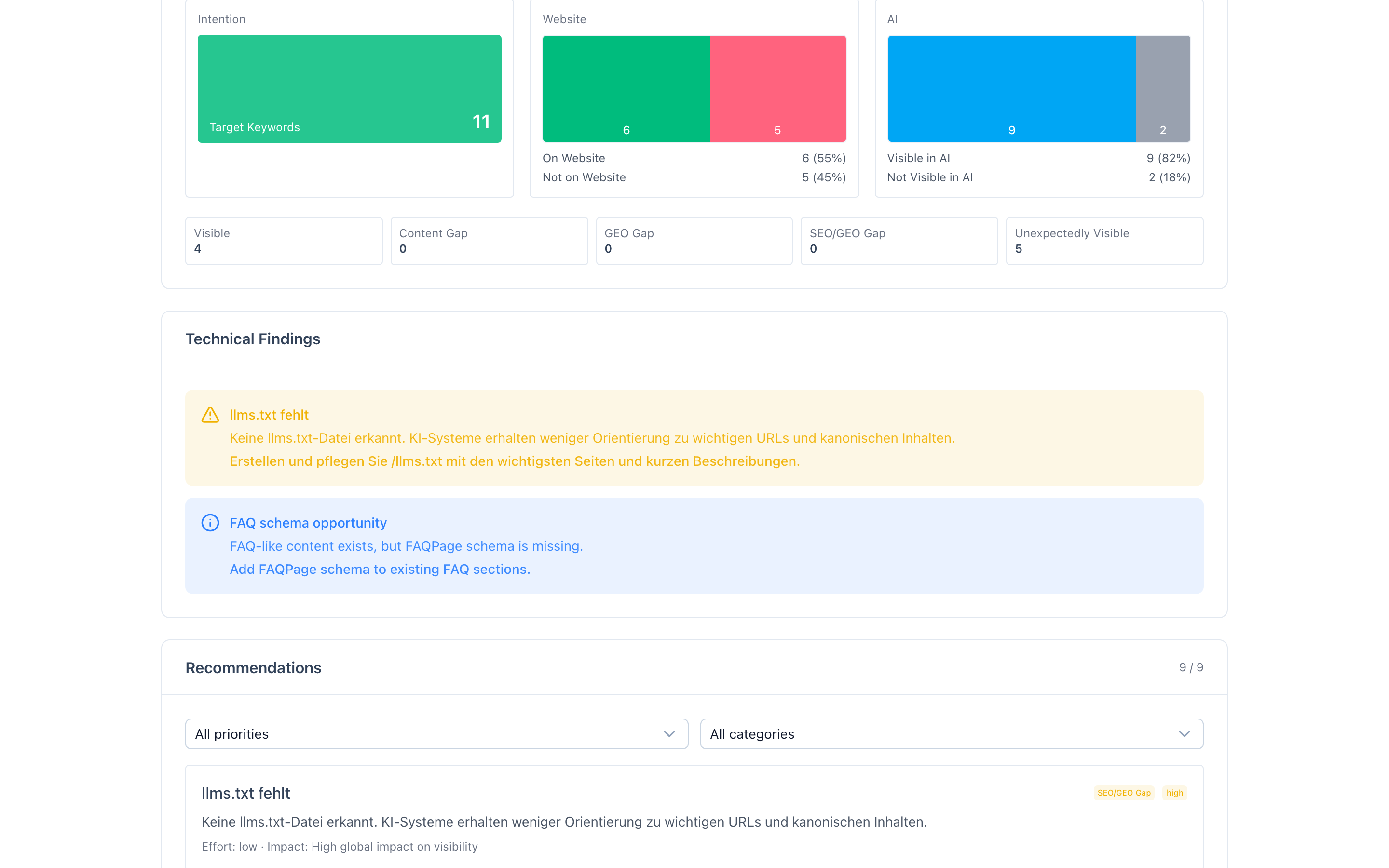 Perspective flow visualization showing keywords flowing from intention through website and AI perspectives with gap counters below