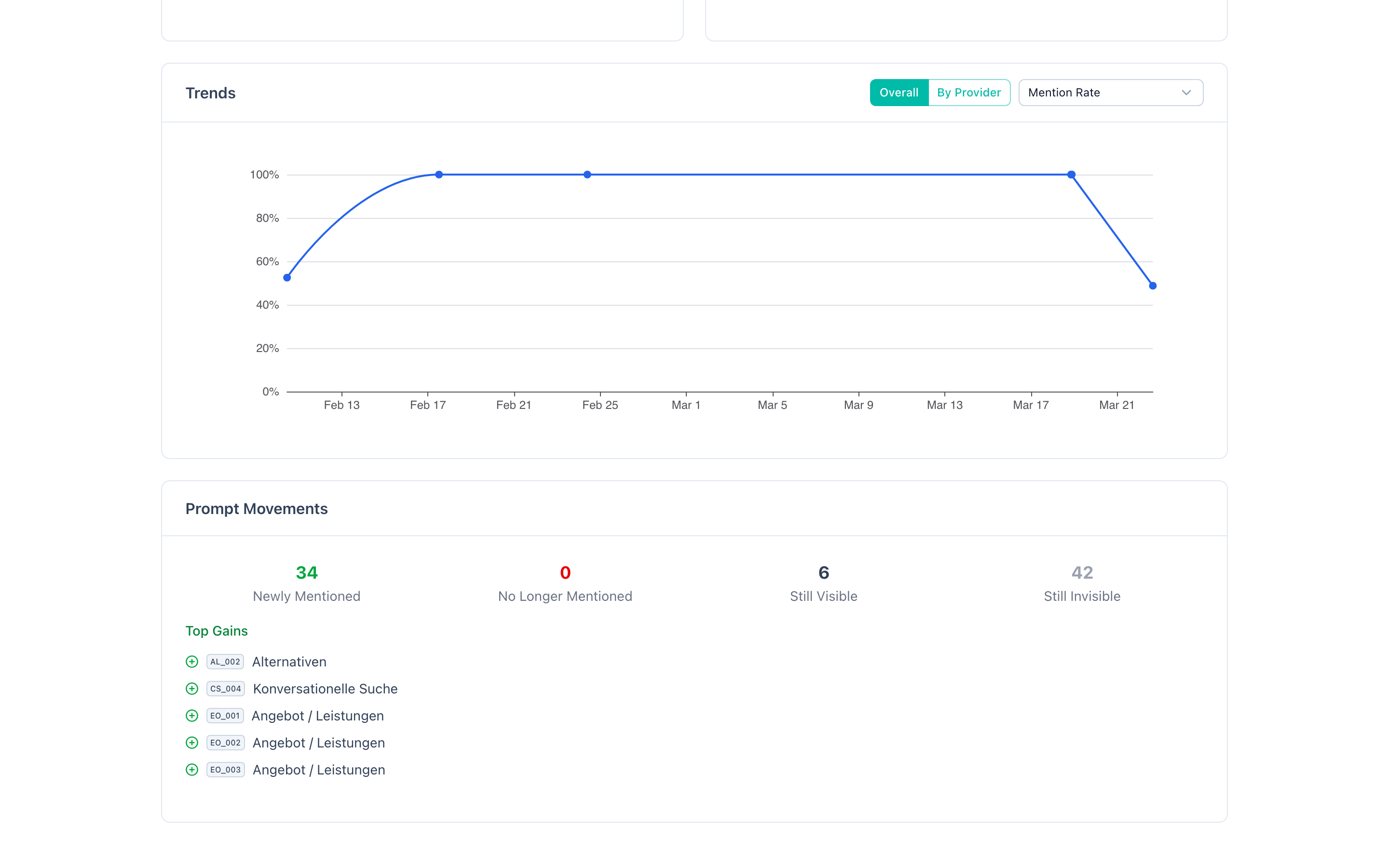 Trend chart with action markers showing optimization steps aligned with metric inflection points
