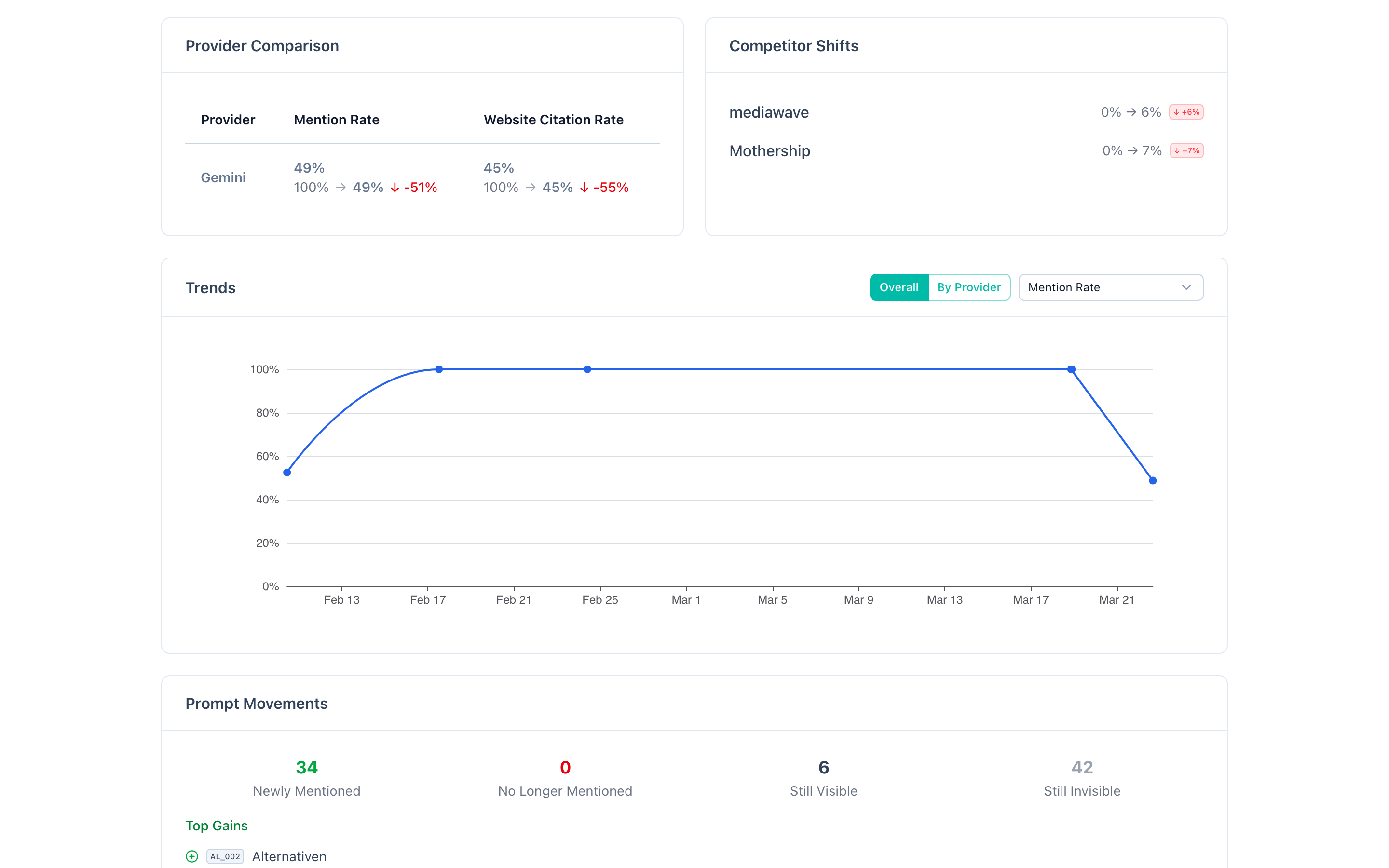 Provider comparison table showing entity mention rate and website citation rate per AI provider with change indicators